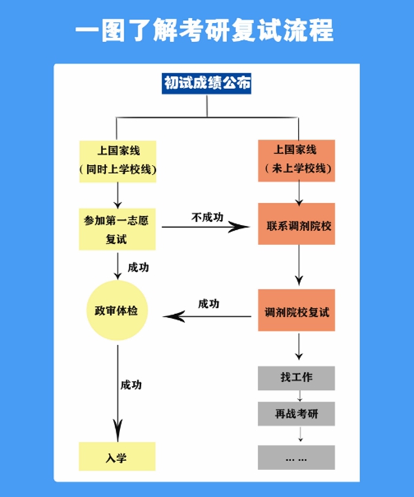 考研復試主要流程。人民網(wǎng)制圖